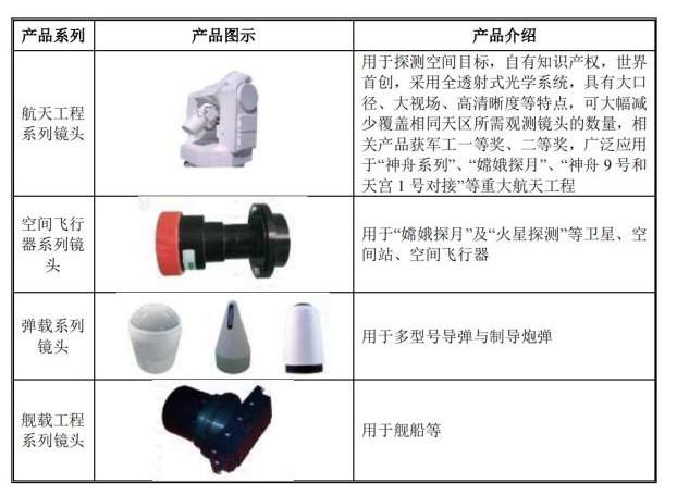 投資如何玩轉“光學鏡頭”高科技行業？
